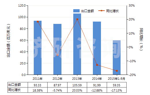 2011-2015年9月中國(guó)聚氯乙烯浸涂、包覆或?qū)訅旱慕^緣布或帶(HS59031010)出口總額及增速統(tǒng)計(jì)